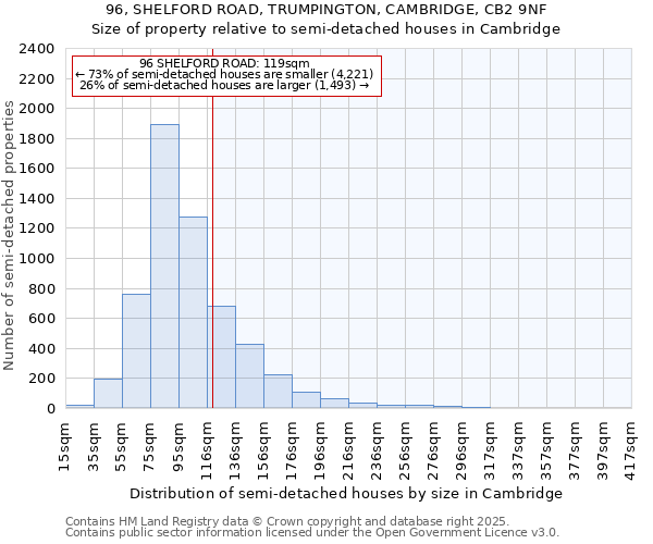 96, SHELFORD ROAD, TRUMPINGTON, CAMBRIDGE, CB2 9NF: Size of property relative to detached houses in Cambridge