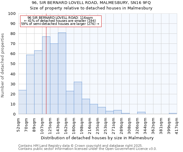 96, SIR BERNARD LOVELL ROAD, MALMESBURY, SN16 9FQ: Size of property relative to detached houses in Malmesbury