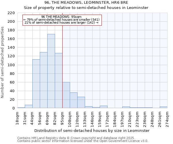 96, THE MEADOWS, LEOMINSTER, HR6 8RE: Size of property relative to detached houses in Leominster