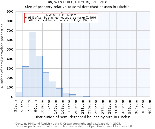 96, WEST HILL, HITCHIN, SG5 2HX: Size of property relative to detached houses in Hitchin