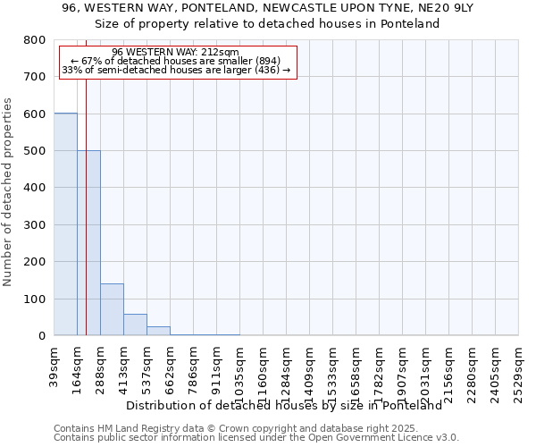 96, WESTERN WAY, PONTELAND, NEWCASTLE UPON TYNE, NE20 9LY: Size of property relative to detached houses in Ponteland