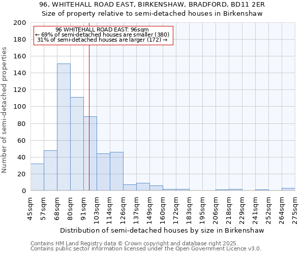 96, WHITEHALL ROAD EAST, BIRKENSHAW, BRADFORD, BD11 2ER: Size of property relative to detached houses in Birkenshaw