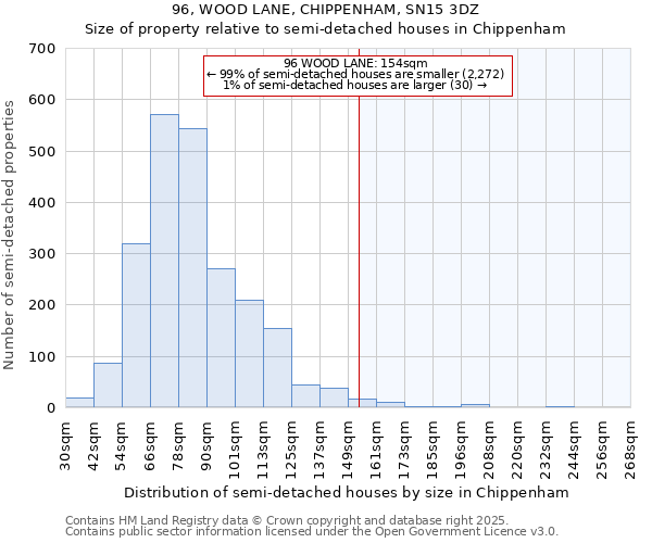 96, WOOD LANE, CHIPPENHAM, SN15 3DZ: Size of property relative to detached houses in Chippenham