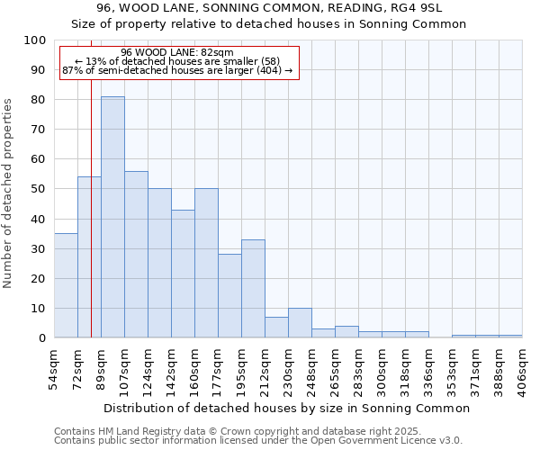 96, WOOD LANE, SONNING COMMON, READING, RG4 9SL: Size of property relative to detached houses in Sonning Common