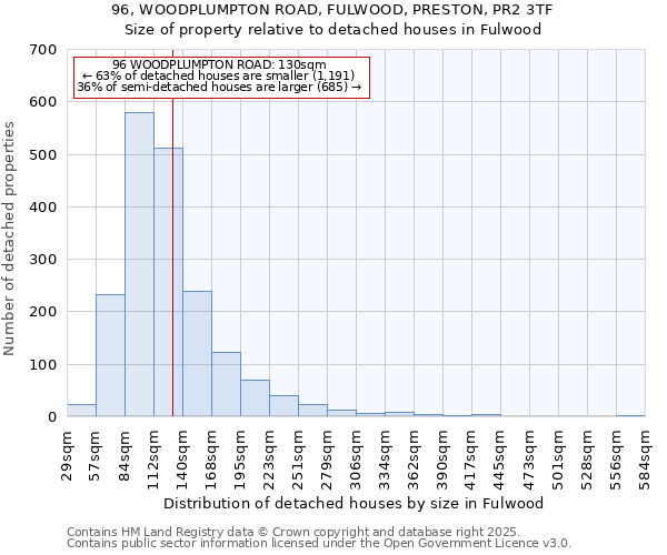 96, WOODPLUMPTON ROAD, FULWOOD, PRESTON, PR2 3TF: Size of property relative to detached houses in Fulwood