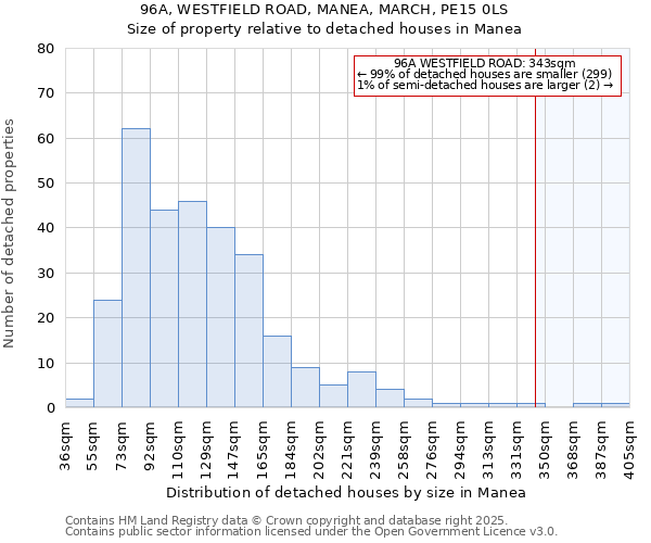 96A, WESTFIELD ROAD, MANEA, MARCH, PE15 0LS: Size of property relative to detached houses in Manea