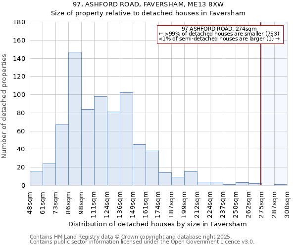 97, ASHFORD ROAD, FAVERSHAM, ME13 8XW: Size of property relative to detached houses in Faversham