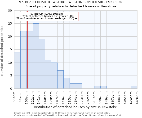 97, BEACH ROAD, KEWSTOKE, WESTON-SUPER-MARE, BS22 9UG: Size of property relative to detached houses in Kewstoke