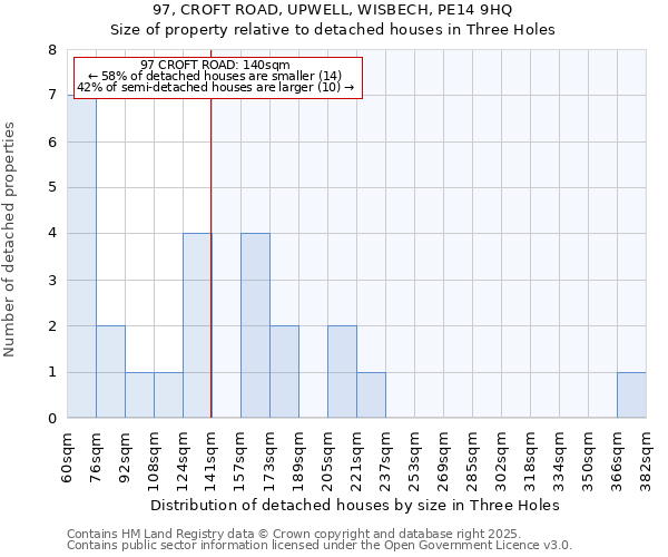 97, CROFT ROAD, UPWELL, WISBECH, PE14 9HQ: Size of property relative to detached houses in Three Holes