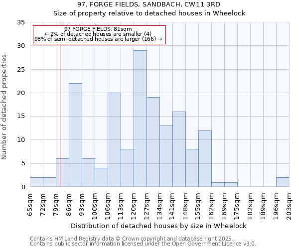 97, FORGE FIELDS, SANDBACH, CW11 3RD: Size of property relative to detached houses in Wheelock