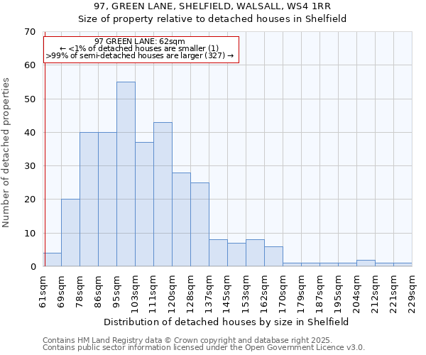 97, GREEN LANE, SHELFIELD, WALSALL, WS4 1RR: Size of property relative to detached houses in Shelfield