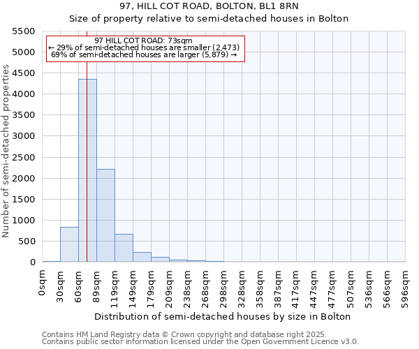 97, HILL COT ROAD, BOLTON, BL1 8RN: Size of property relative to detached houses in Bolton