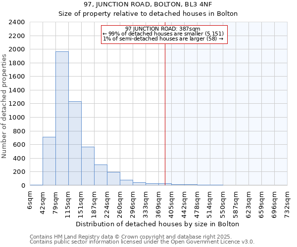 97, JUNCTION ROAD, BOLTON, BL3 4NF: Size of property relative to detached houses in Bolton