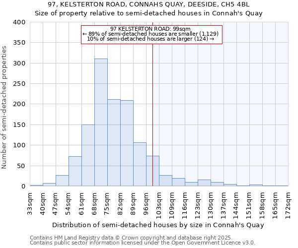 97, KELSTERTON ROAD, CONNAHS QUAY, DEESIDE, CH5 4BL: Size of property relative to detached houses in Connah's Quay