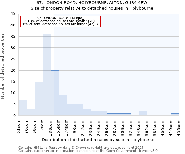 97, LONDON ROAD, HOLYBOURNE, ALTON, GU34 4EW: Size of property relative to detached houses in Holybourne