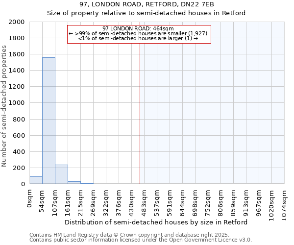 97, LONDON ROAD, RETFORD, DN22 7EB: Size of property relative to detached houses in Retford