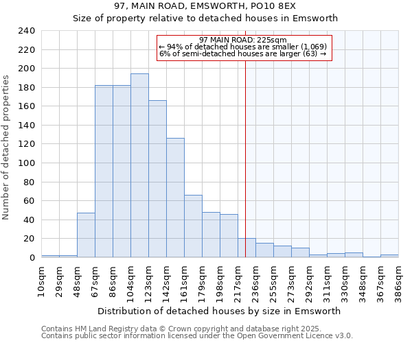 97, MAIN ROAD, EMSWORTH, PO10 8EX: Size of property relative to detached houses in Emsworth