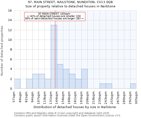 97, MAIN STREET, NAILSTONE, NUNEATON, CV13 0QB: Size of property relative to detached houses in Nailstone