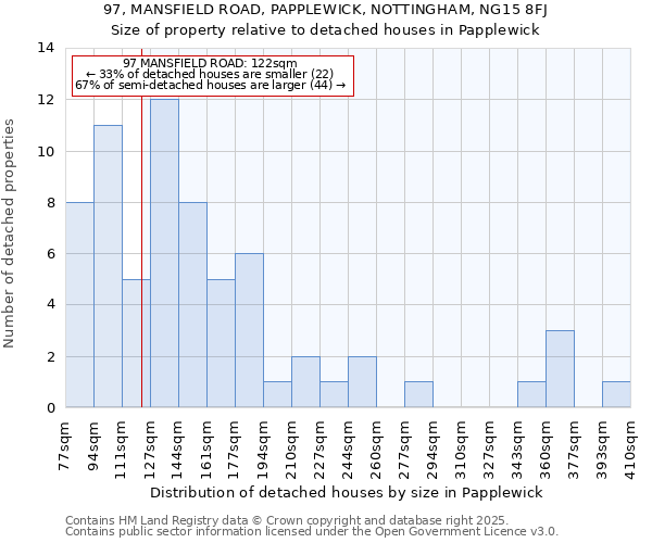 97, MANSFIELD ROAD, PAPPLEWICK, NOTTINGHAM, NG15 8FJ: Size of property relative to detached houses in Papplewick