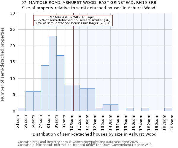 97, MAYPOLE ROAD, ASHURST WOOD, EAST GRINSTEAD, RH19 3RB: Size of property relative to detached houses in Ashurst Wood