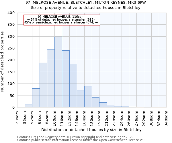 97, MELROSE AVENUE, BLETCHLEY, MILTON KEYNES, MK3 6PW: Size of property relative to detached houses in Bletchley