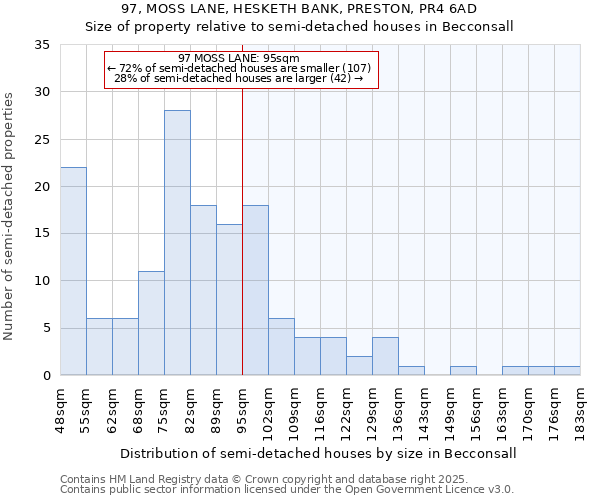 97, MOSS LANE, HESKETH BANK, PRESTON, PR4 6AD: Size of property relative to detached houses in Becconsall