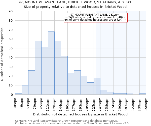 97, MOUNT PLEASANT LANE, BRICKET WOOD, ST ALBANS, AL2 3XF: Size of property relative to detached houses in Bricket Wood