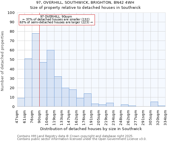 97, OVERHILL, SOUTHWICK, BRIGHTON, BN42 4WH: Size of property relative to detached houses in Southwick