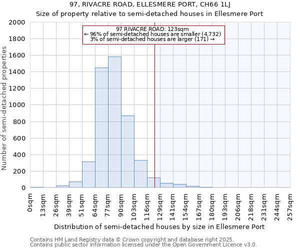 97, RIVACRE ROAD, ELLESMERE PORT, CH66 1LJ: Size of property relative to detached houses in Ellesmere Port