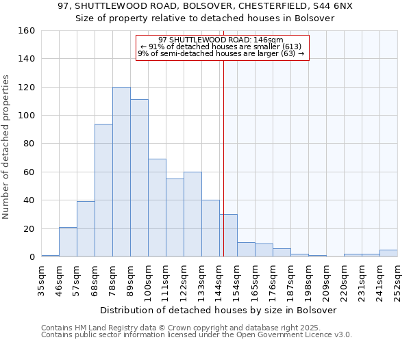 97, SHUTTLEWOOD ROAD, BOLSOVER, CHESTERFIELD, S44 6NX: Size of property relative to detached houses in Bolsover