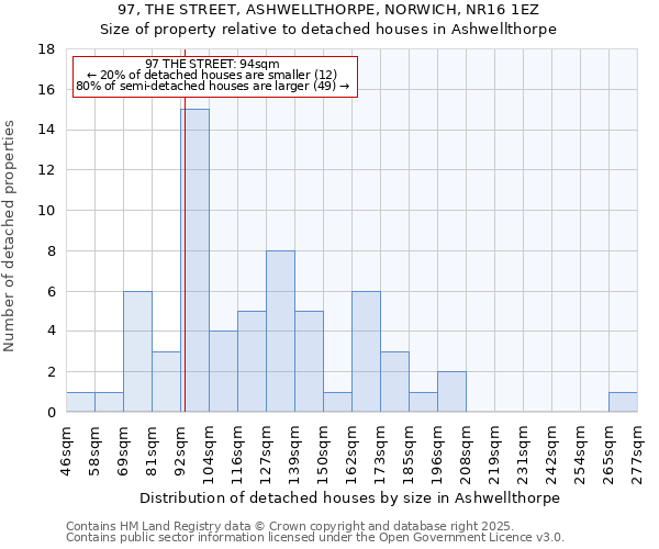 97, THE STREET, ASHWELLTHORPE, NORWICH, NR16 1EZ: Size of property relative to detached houses in Ashwellthorpe