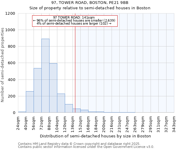 97, TOWER ROAD, BOSTON, PE21 9BB: Size of property relative to detached houses in Boston