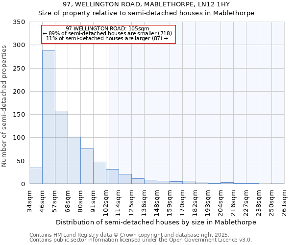 97, WELLINGTON ROAD, MABLETHORPE, LN12 1HY: Size of property relative to detached houses in Mablethorpe