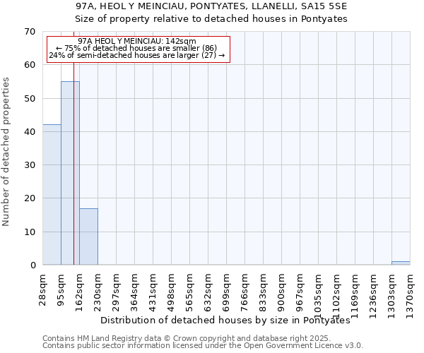 97A, HEOL Y MEINCIAU, PONTYATES, LLANELLI, SA15 5SE: Size of property relative to detached houses in Pontyates