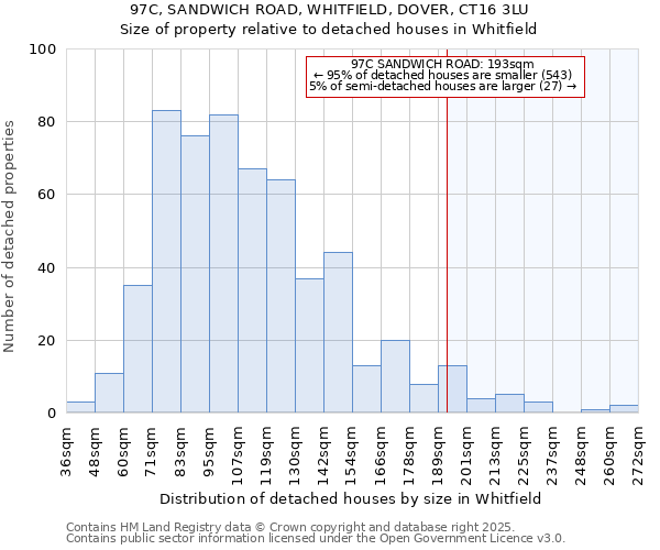 97C, SANDWICH ROAD, WHITFIELD, DOVER, CT16 3LU: Size of property relative to detached houses in Whitfield