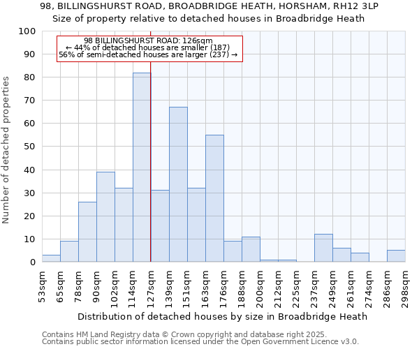 98, BILLINGSHURST ROAD, BROADBRIDGE HEATH, HORSHAM, RH12 3LP: Size of property relative to detached houses in Broadbridge Heath