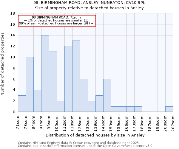 98, BIRMINGHAM ROAD, ANSLEY, NUNEATON, CV10 9PL: Size of property relative to detached houses in Ansley