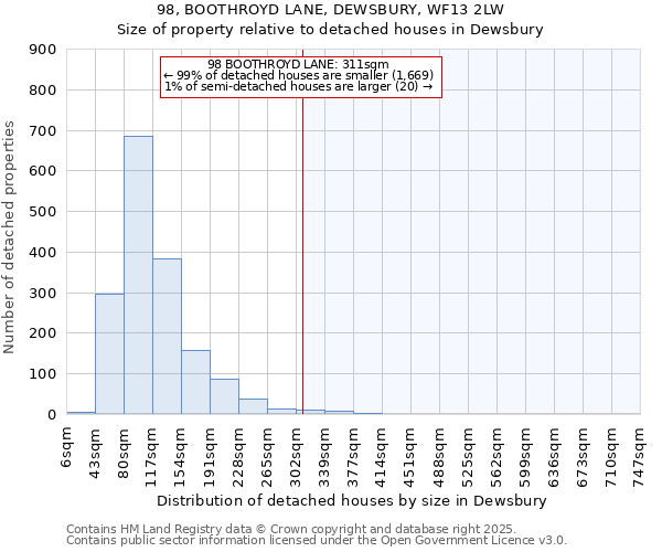 98, BOOTHROYD LANE, DEWSBURY, WF13 2LW: Size of property relative to detached houses in Dewsbury