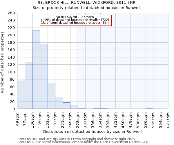 98, BROCK HILL, RUNWELL, WICKFORD, SS11 7NR: Size of property relative to detached houses in Runwell