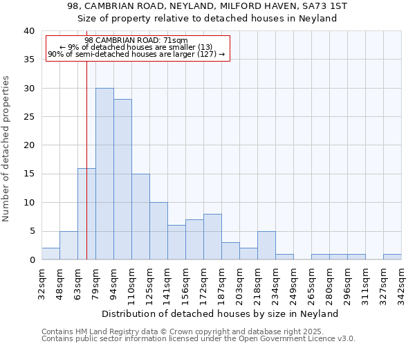 98, CAMBRIAN ROAD, NEYLAND, MILFORD HAVEN, SA73 1ST: Size of property relative to detached houses in Neyland