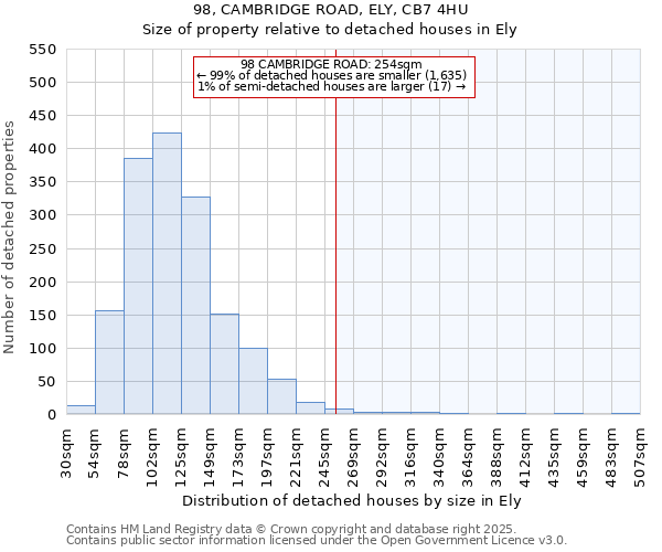 98, CAMBRIDGE ROAD, ELY, CB7 4HU: Size of property relative to detached houses in Ely