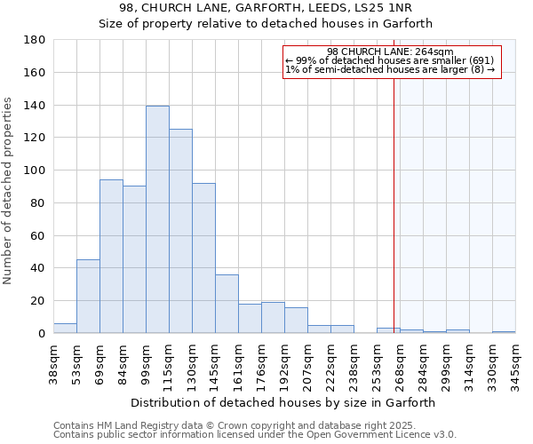 98, CHURCH LANE, GARFORTH, LEEDS, LS25 1NR: Size of property relative to detached houses in Garforth