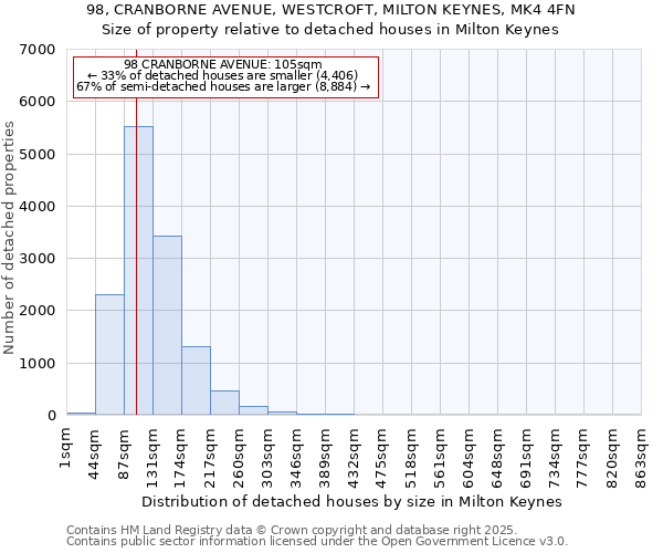 98, CRANBORNE AVENUE, WESTCROFT, MILTON KEYNES, MK4 4FN: Size of property relative to detached houses in Milton Keynes