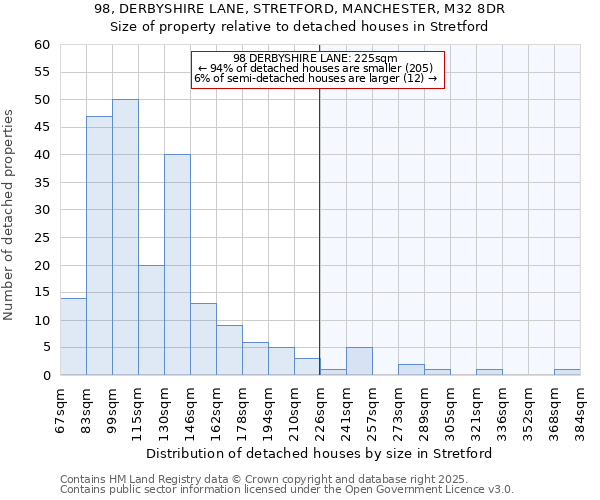 98, DERBYSHIRE LANE, STRETFORD, MANCHESTER, M32 8DR: Size of property relative to detached houses in Stretford