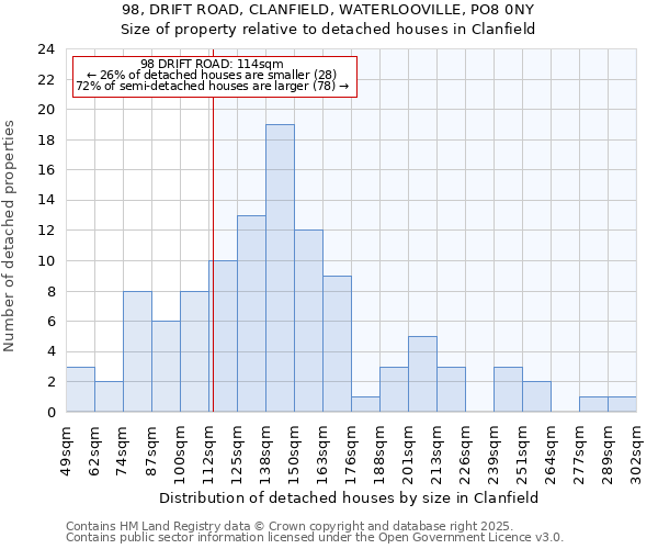 98, DRIFT ROAD, CLANFIELD, WATERLOOVILLE, PO8 0NY: Size of property relative to detached houses in Clanfield