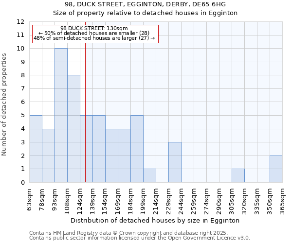 98, DUCK STREET, EGGINTON, DERBY, DE65 6HG: Size of property relative to detached houses in Egginton