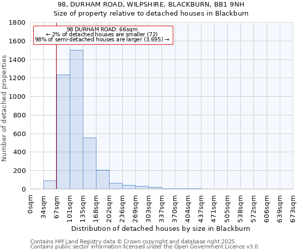 98, DURHAM ROAD, WILPSHIRE, BLACKBURN, BB1 9NH: Size of property relative to detached houses in Blackburn