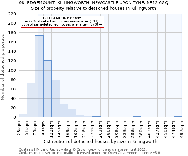 98, EDGEMOUNT, KILLINGWORTH, NEWCASTLE UPON TYNE, NE12 6GQ: Size of property relative to detached houses in Killingworth