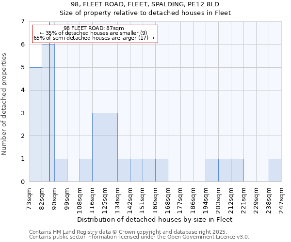 98, FLEET ROAD, FLEET, SPALDING, PE12 8LD: Size of property relative to detached houses in Fleet