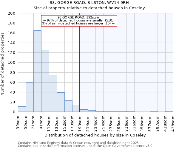 98, GORGE ROAD, BILSTON, WV14 9RH: Size of property relative to detached houses in Coseley